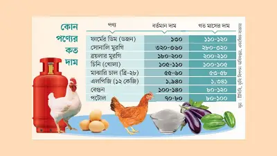 মূল্যস্ফীতির চাপে সাধারণ মানুষ