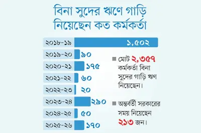 সরকারি কর্মকর্তাদের বিনাসুদে গাড়ি ঋণ: অনৈতিক সুবিধা বন্ধের দাবি