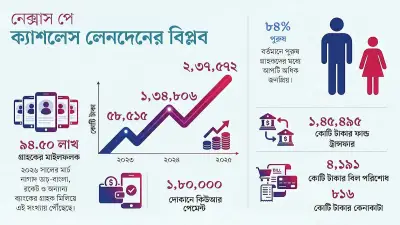 নেক্সাস পে-র মাধ্যমে ক্যাশলেস লেনদেনে বিপ্লব: গ্রাহক প্রায় কোটি