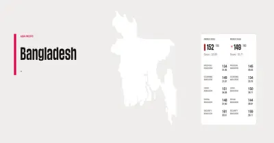 বাংলাদেশের সংবাদমাধ্যম স্বাধীনতা সূচকে তিন ধাপ পিছিয়ে ১৫২তম