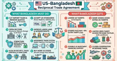 বাংলাদেশ-মার্কিন বাণিজ্য চুক্তি নিয়ে উদ্বেগ, অর্থনৈতিক সার্বভৌমত্ব হ্রাসের আশঙ্কা