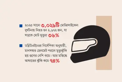 হেলমেট বাজারে ত্রুটি: আমদানিতে শুল্ক ফাঁকি, বিক্রিতে চড়া দাম, মানহীন পণ্য