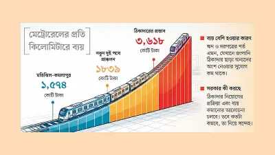 মেট্রোরেল নির্মাণে আবারও ঠিকাদার নিয়োগ প্রক্রিয়া শুরু করতে চায় সরকার