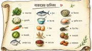 হার্ট সুস্থ রাখতে বাজারের তালিকায় রাখুন এই পুষ্টিকর খাবারগুলো