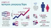নেক্সাস পে-র মাধ্যমে ক্যাশলেস লেনদেনে বিপ্লব: গ্রাহক প্রায় কোটি