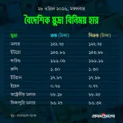 মুদ্রাবাজারে ডলারের দাম অপরিবর্তিত, ইউয়ান ও অস্ট্রেলীয় ডলার বাড়ল