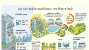 ঢাকায় সমন্বিত আবাসনের চাহিদা ও জনপ্রিয়তা বাড়ছে