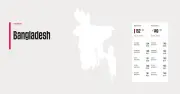 বাংলাদেশের সংবাদমাধ্যম স্বাধীনতা সূচকে তিন ধাপ পিছিয়ে ১৫২তম