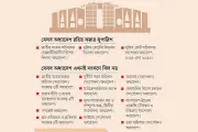 বিচার বিভাগের সংস্কার উদ্যোগে বাধা: ২০ অধ্যাদেশ বাতিলের সুপারিশ, জামায়াতের ভিন্নমত