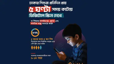 ঢাকার শিশুরা দিনে ৫ ঘণ্টা স্ক্রিনে, স্বাস্থ্যঝুঁকি বাড়ছে