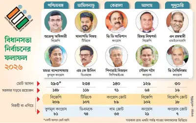 ভারতের পাঁচ বিধানসভায় চমকপ্রদ ফল, পালাবদল তিন রাজ্যে