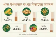রংপুরের কৃষি শ্রমিকরা মৌসুমি বেকারত্বে ভুগছেন, দারিদ্র্যের হার বেশি