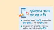 মোবাইল আয়ের ৫৬% সরকারি কর ও ফি, ভুক্তভোগী গ্রাহক