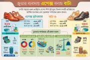 জুতার বাজারে এপেক্সের বিক্রি বেশি, মুনাফায় এগিয়ে বাটা