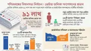 পশ্চিমবঙ্গে ভোটার তালিকা সংশোধন: বিজেপির জয়ের পেছনে কি এসআইআর?