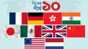 বিশ্বের শীর্ষ ১০ আমদানিকারক দেশ: যুক্তরাষ্ট্র শীর্ষে