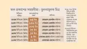 মাত্র ৯ দিনে বিসিএস প্রিলিমিনারির ফল, সংস্কারে সাফল্য পিএসসির