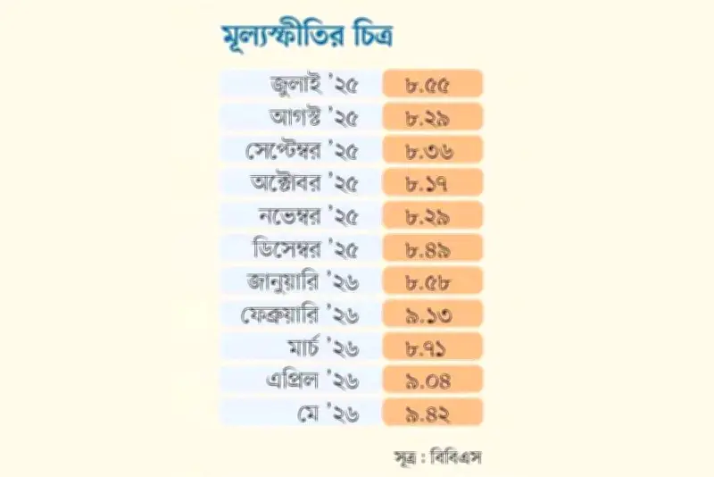 উচ্চ মূল্যস্ফীতিতে নিম্নআয়ের মানুষের জীবনযাত্রা সংকটে