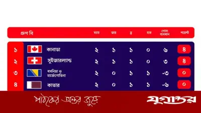 গ্রুপ বি’তে নকআউটের লড়াই: কার সামনে কী সমীকরণ?