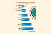 দেশে হামের পুরোনো ধরন বি৩ সক্রিয়, মৃত্যু ৬০০ ছাড়িয়েছে