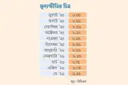 উচ্চ মূল্যস্ফীতিতে নিম্নআয়ের মানুষের জীবনযাত্রা সংকটে