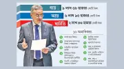 বড় স্বপ্ন দেখিয়ে ২০ বছর পর ক্ষমতায় বিএনপি, বাজেট বাস্তবায়নে সংশয়