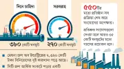 গ্যাস সংকটে ৭৩২০ কোটি টাকার বিনিয়োগ অলস, চালু হচ্ছে না মেঘনা গ্রুপের কারখানা