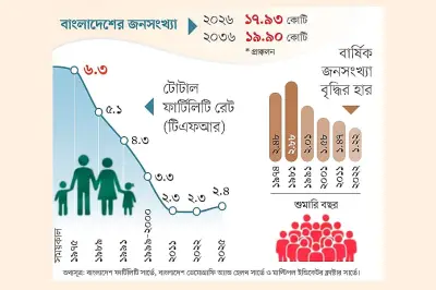 বাংলাদেশে প্রজনন হার বেড়ে ২.৪, উদ্বেগজনক পূর্বাভাস