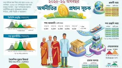 জিডিপি প্রবৃদ্ধি বেড়েছে, মূল্যস্ফীতি কমেছে, রপ্তানি কমেছে, রেমিট্যান্স বেড়েছে
