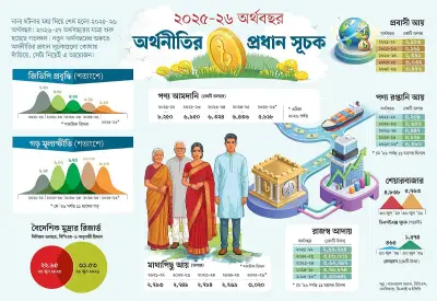 প্রবাসী আয়ে রেকর্ড ৩৫ বিলিয়ন ডলার, রপ্তানি কমেছে সাড়ে ৩ শতাংশ