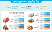বিদায়ী অর্থবছরে পণ্য রপ্তানি কমেছে ০.৫৮ শতাংশ, লক্ষ্যমাত্রার চেয়ে ৭ বিলিয়ন ডলার পিছিয়ে