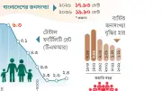 দেশে প্রথমবারের মতো প্রজনন হার বেড়েছে, উদ্বেগ বাড়ছে