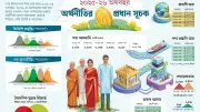জিডিপি প্রবৃদ্ধি বেড়েছে, মূল্যস্ফীতি কমেছে, রপ্তানি কমেছে, রেমিট্যান্স বেড়েছে