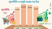 ৫৩ মাস ধরে মূল্যস্ফীতির সঙ্গে তাল মেলাতে পারেনি মজুরি, প্রকৃত আয় কমেছে